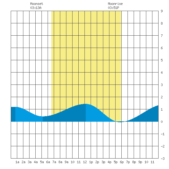Haleiwa tide chart for Friday, November 4, 2022