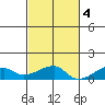 Haleiwa tide chart for Friday, November 4, 2022