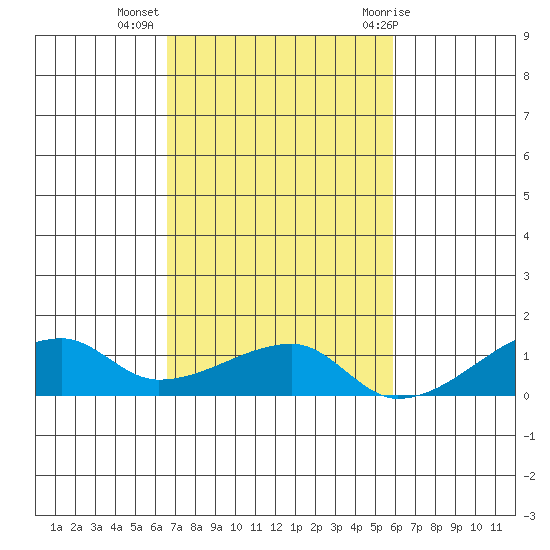 Haleiwa tide chart for Saturday, November 5, 2022