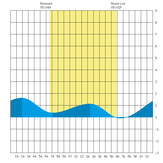 Haleiwa tide chart for Sunday, November 6, 2022