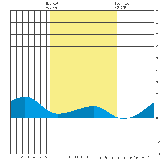 Haleiwa tide chart for Monday, November 7, 2022
