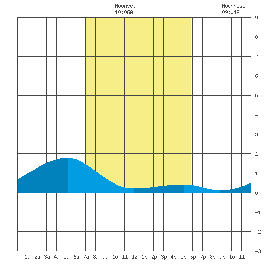 Haleiwa tide chart for Sunday, December 11, 2022