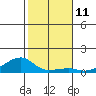 Haleiwa tide chart for Sunday, December 11, 2022