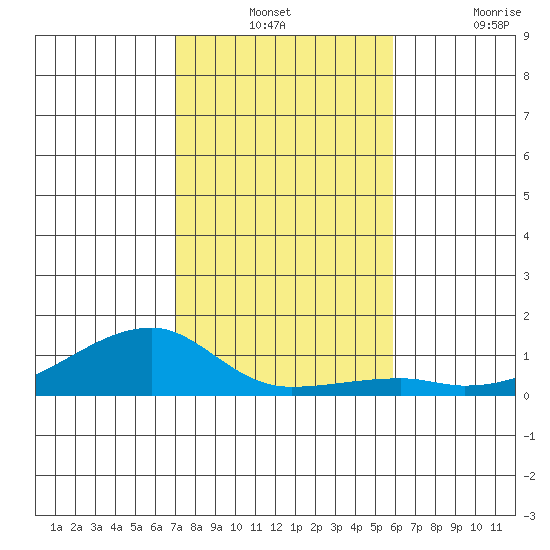 Haleiwa tide chart for Monday, December 12, 2022