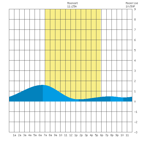 Haleiwa tide chart for Tuesday, December 13, 2022