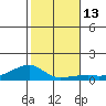 Haleiwa tide chart for Tuesday, December 13, 2022