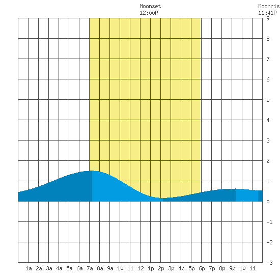 Haleiwa tide chart for Wednesday, December 14, 2022