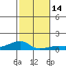 Haleiwa tide chart for Wednesday, December 14, 2022