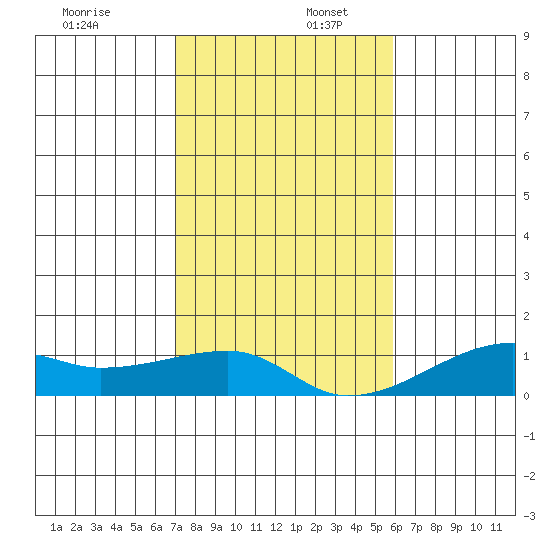 Haleiwa tide chart for Saturday, December 17, 2022