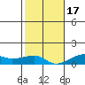 Haleiwa tide chart for Saturday, December 17, 2022