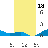 Haleiwa tide chart for Sunday, December 18, 2022