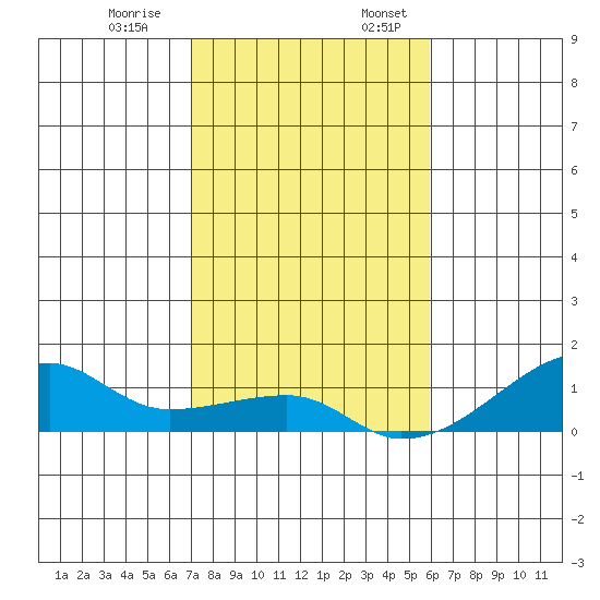 Haleiwa tide chart for Monday, December 19, 2022