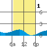 Haleiwa tide chart for Thursday, December 1, 2022