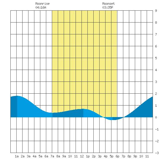 Haleiwa tide chart for Tuesday, December 20, 2022