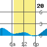 Haleiwa tide chart for Tuesday, December 20, 2022