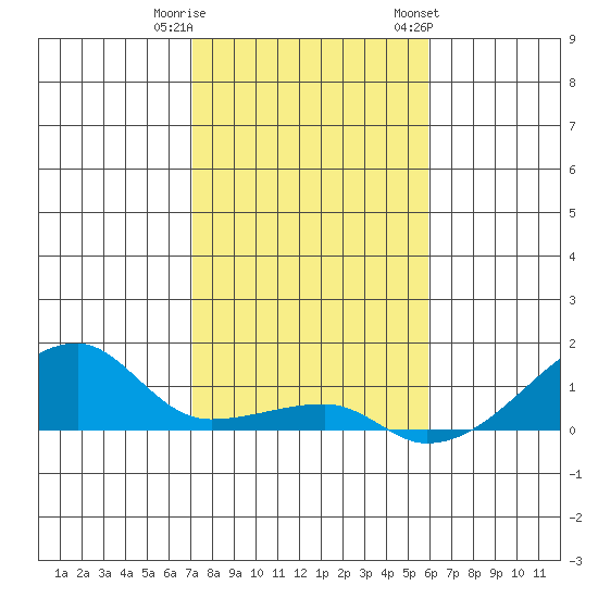 Haleiwa tide chart for Wednesday, December 21, 2022