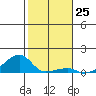 Haleiwa tide chart for Sunday, December 25, 2022