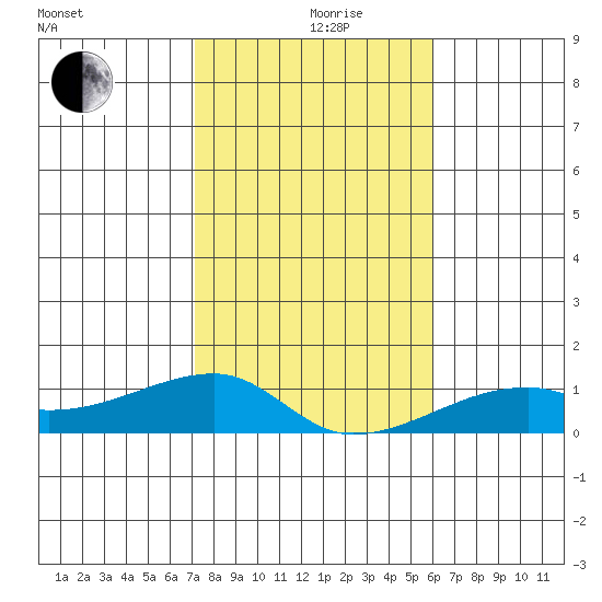 Haleiwa tide chart for Thursday, December 29, 2022