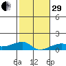 Haleiwa tide chart for Thursday, December 29, 2022