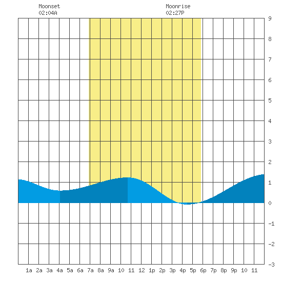 Haleiwa tide chart for Friday, December 2, 2022