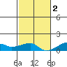Haleiwa tide chart for Friday, December 2, 2022