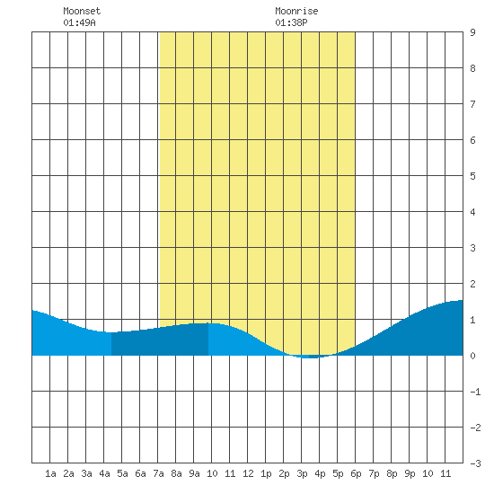 Haleiwa tide chart for Saturday, December 31, 2022