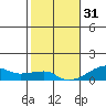 Haleiwa tide chart for Saturday, December 31, 2022