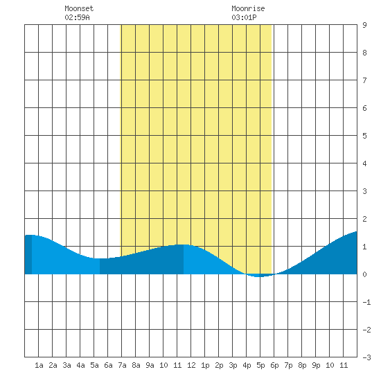 Haleiwa tide chart for Saturday, December 3, 2022