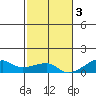 Haleiwa tide chart for Saturday, December 3, 2022
