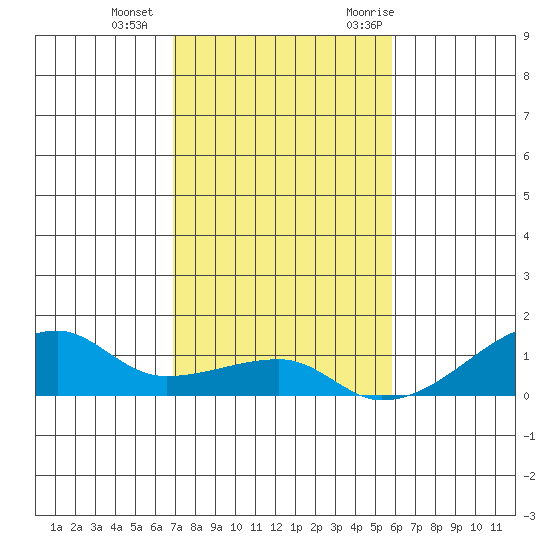 Haleiwa tide chart for Sunday, December 4, 2022
