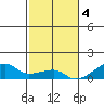 Haleiwa tide chart for Sunday, December 4, 2022