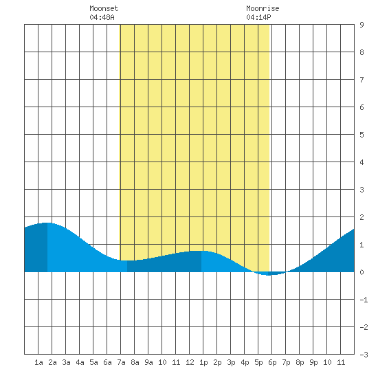 Haleiwa tide chart for Monday, December 5, 2022