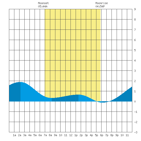 Haleiwa tide chart for Tuesday, December 6, 2022