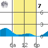 Haleiwa tide chart for Wednesday, December 7, 2022