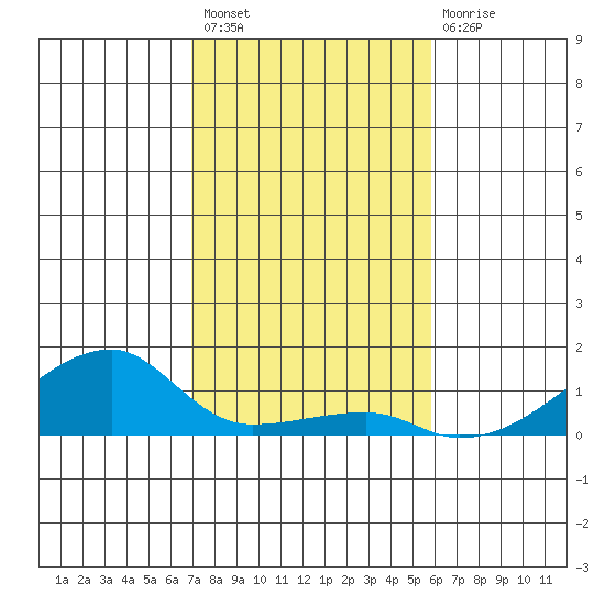 Haleiwa tide chart for Thursday, December 8, 2022