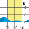 Haleiwa tide chart for Thursday, December 8, 2022