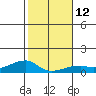 Haleiwa tide chart for Thursday, January 12, 2023