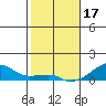 Haleiwa tide chart for Tuesday, January 17, 2023