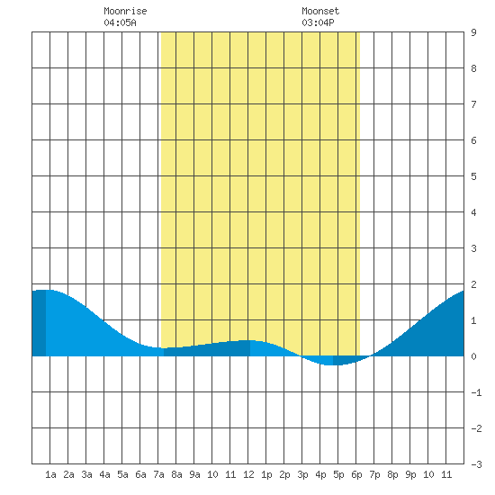 Haleiwa tide chart for Wednesday, January 18, 2023