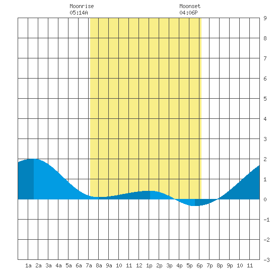 Haleiwa tide chart for Thursday, January 19, 2023