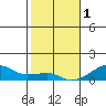 Haleiwa tide chart for Sunday, January 1, 2023