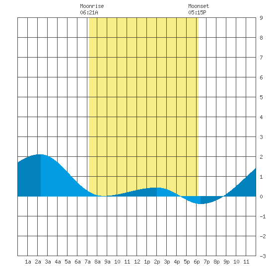 Haleiwa tide chart for Friday, January 20, 2023