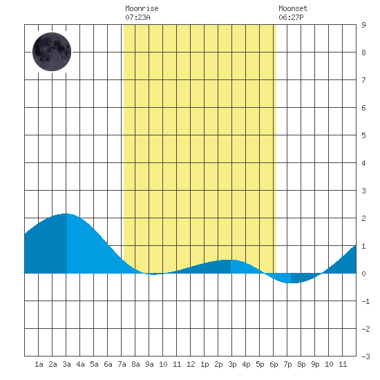 Haleiwa tide chart for Saturday, January 21, 2023