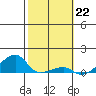 Haleiwa tide chart for Sunday, January 22, 2023
