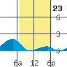Haleiwa tide chart for Monday, January 23, 2023