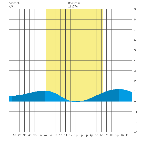 Haleiwa tide chart for Friday, January 27, 2023