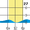 Haleiwa tide chart for Friday, January 27, 2023