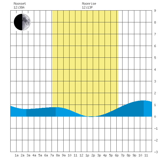 Haleiwa tide chart for Saturday, January 28, 2023