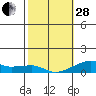 Haleiwa tide chart for Saturday, January 28, 2023