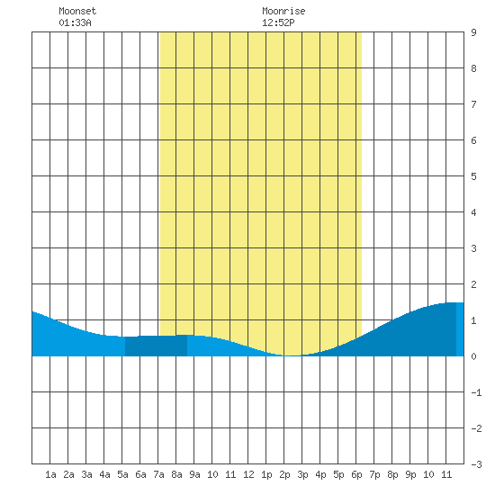 Haleiwa tide chart for Sunday, January 29, 2023